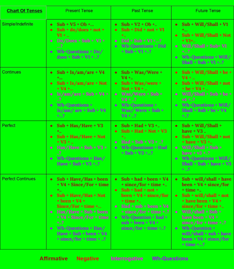 Chart of Tenses With Rules and Examples – AAAeNOS Blog