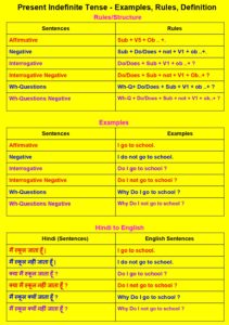 Present Indefinite Tense | 200+ Examples, Rules - Hindi to English