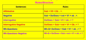 Present Indefinite Tense | 200+ Examples, Rules - Hindi to English