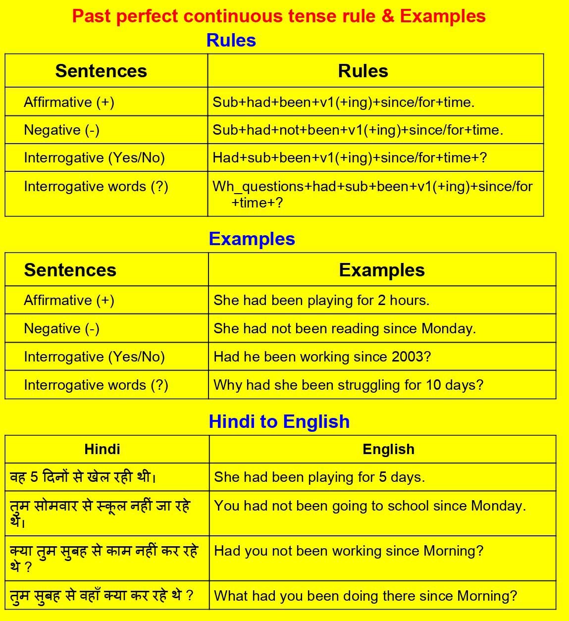 past-perfect-continuous-tense-in-hindi-rules-examples-and-definition