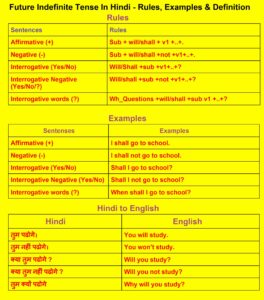 Future Indefinite Tense: 100+ Examples & Rule हिंदी to English.