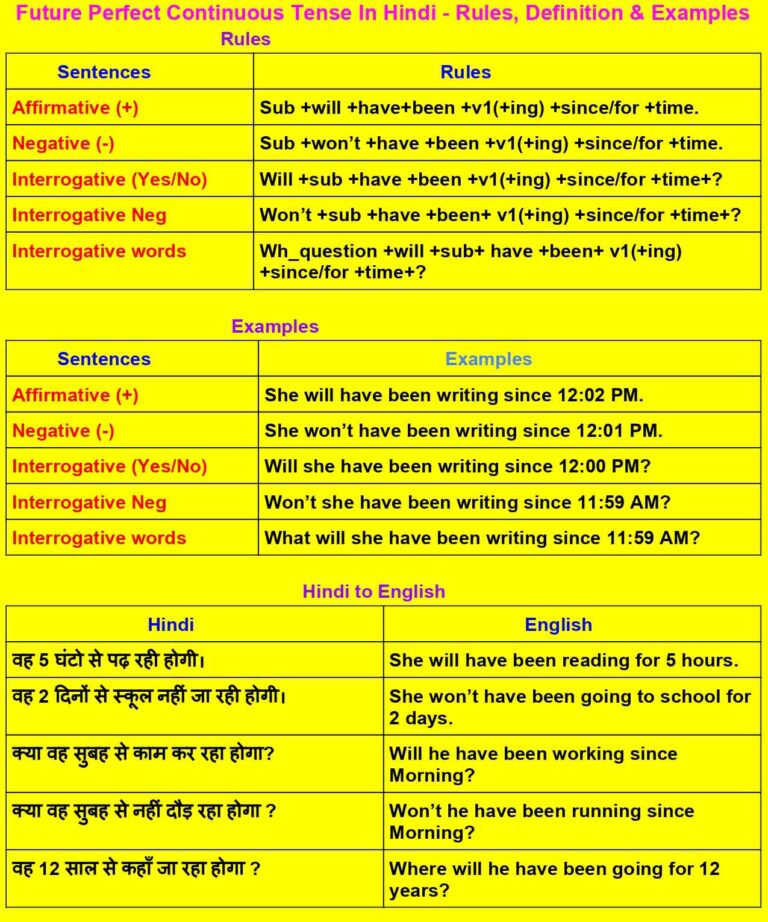 Future Perfect Continuous Tense Definition Rules And Useful Examples