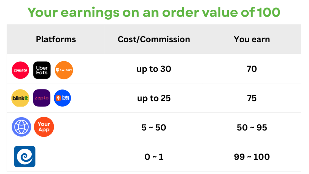 E-commerce vs Quick Commerce vs Food Delivery vs EatLaza: An Honest Comparison 1 profit after platform fees